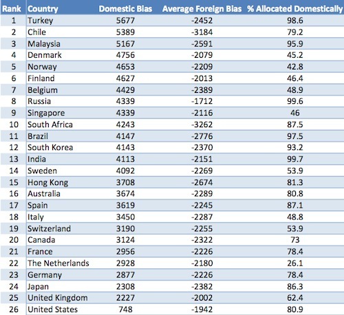 Home Country Bias 2