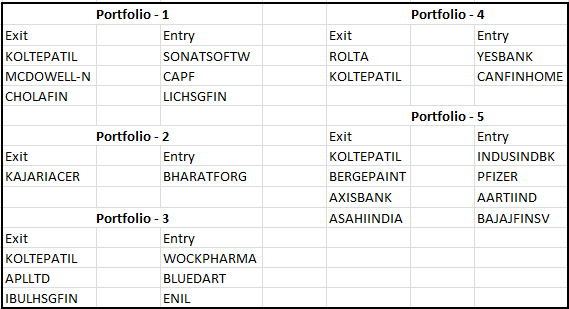 Portfolio Changes