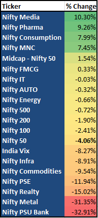Index Performance for 2015