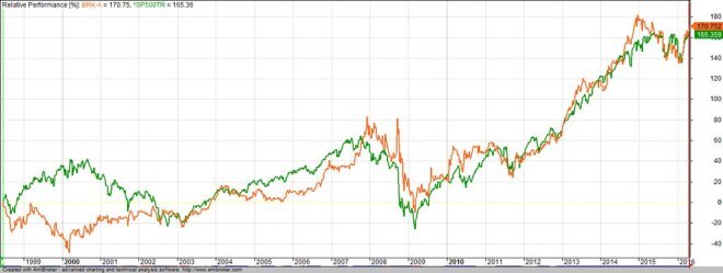 Berkshire Hathway vs S&P 500 TRI