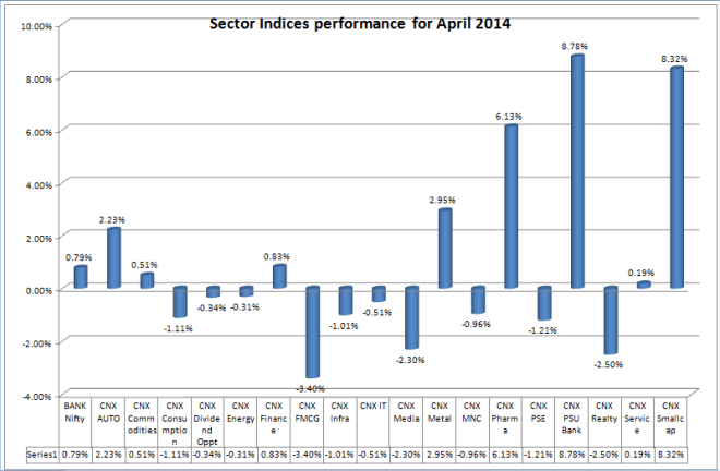 Sector Index Performances in India - April 2014