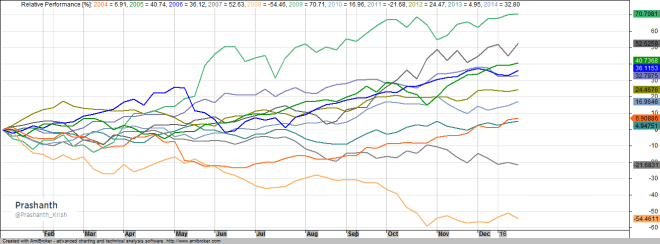 Last 10 Year CNX Nifty Moves