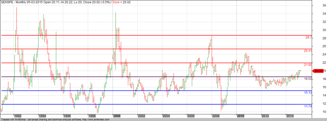 Sensex